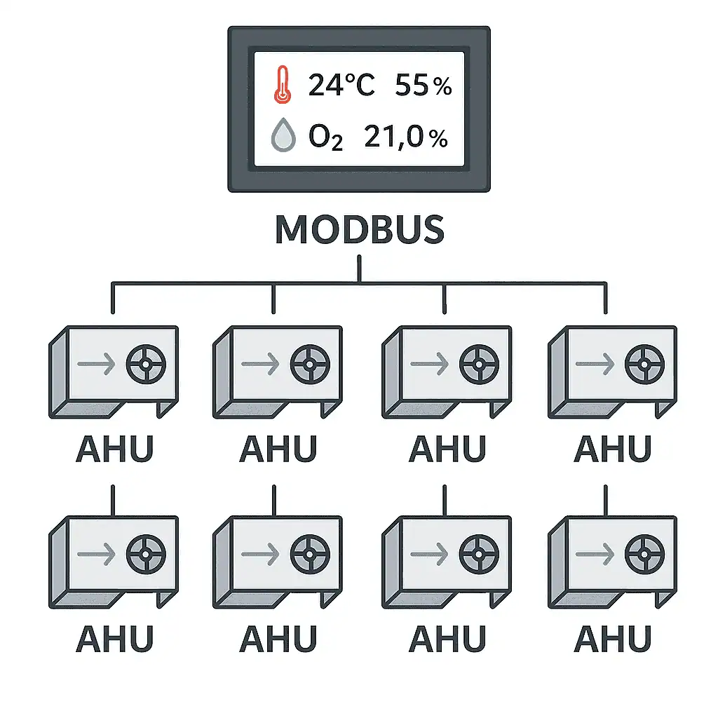 Centralised HVAC automation with chiller sequencing, pumps and AHU/FCU control